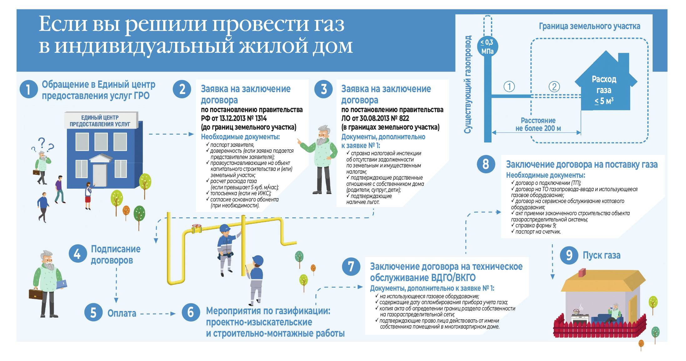 Информация для населения по газификации | Мичуринское Сельское Поселение